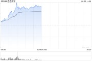 局王解梦连连数字早盘涨超16% 机构看好公司未来业绩及估值的提升