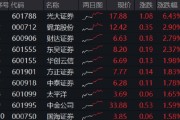 局王解梦光大证券打响“旗手”反攻发令枪！券商ETF放量两连阳，行情持续性如何？