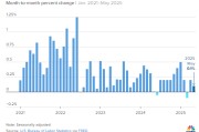 局王解梦美国5月通胀环比上涨0.1% 低于预期
