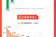 局王解梦【图解牛熊股】稀土概念股涨幅居前，油气开采板块表现强势