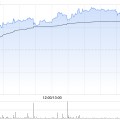 局王解梦北森控股逆势大涨10%创近21个月新高 股价年内逼近翻倍