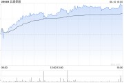 局王解梦北森控股逆势大涨10%创近21个月新高 股价年内逼近翻倍