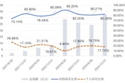 局王解梦大成竞争优势A（090013）2024年末机构持仓占比82.26%，近一年业绩回报21.06%