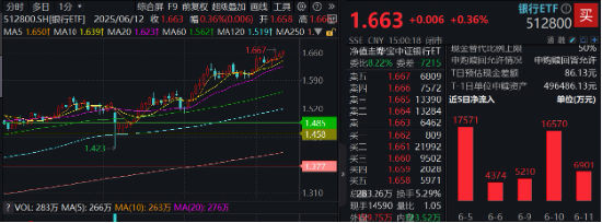 上车就走，银(🤗)行ETF（512800）稳步5连阳，逼近前高！震荡市压舱石，险(🔹)资持续扫货