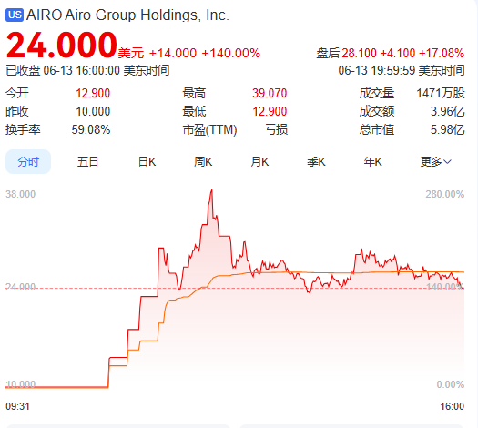 上市首日暴涨140% 军用无人机公司登陆(🆙)纽交所 AI打造产品核心竞争力